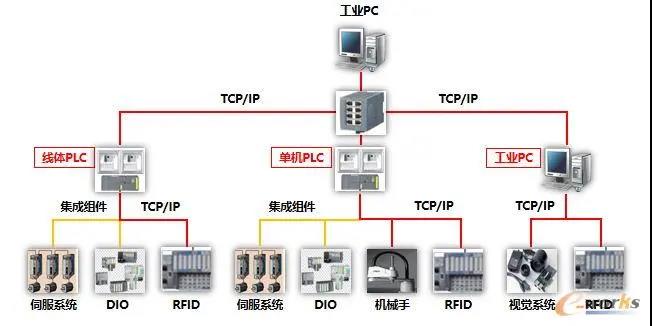 数字化工厂的本质 从网络基础设施到智能生产系统